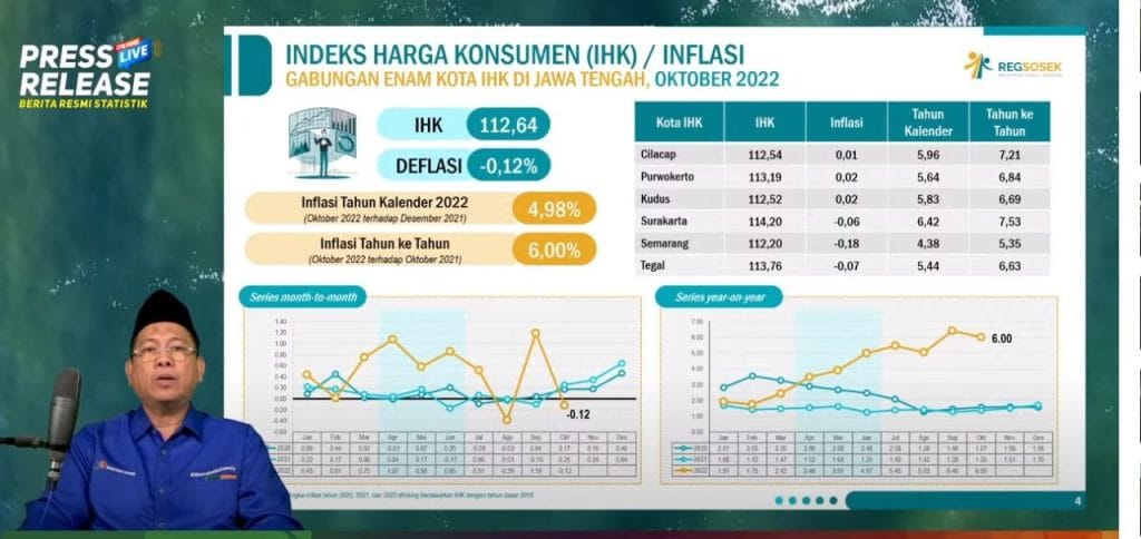 Penurunan Beberapa Komoditas Picu Deflasi 0,12 Persen di Jateng