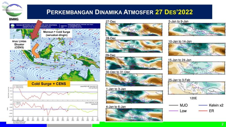 BMKG Ungkap Analisis Cuaca dan Kondisi Dinamika Atmosfer Terkini di Indonesia