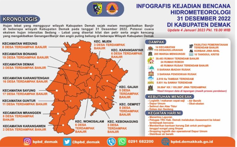 Hasil Assesment Bencana Hidrometeorologi di Wilayah Demak