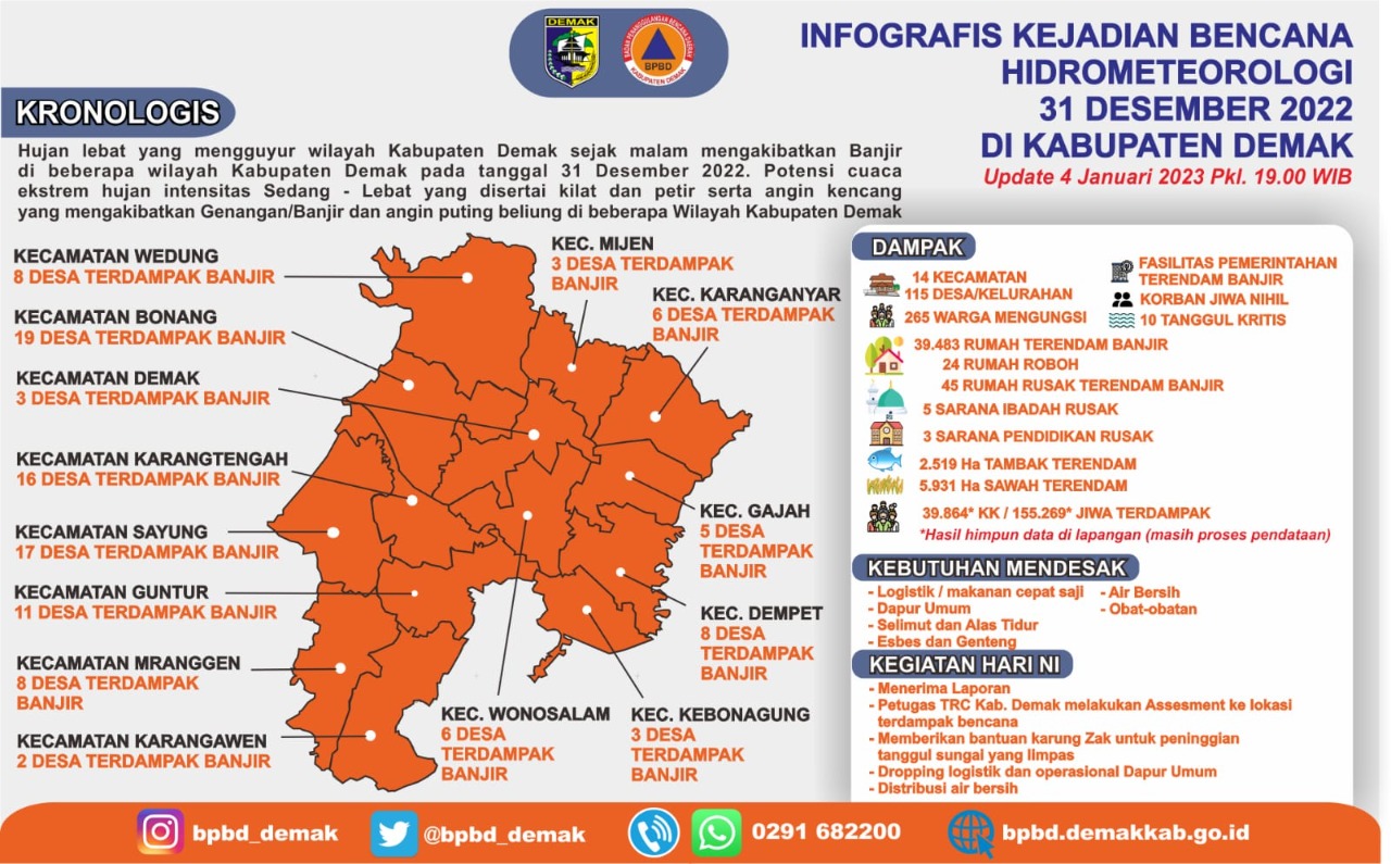 Hasil Assesment Bencana Hidrometeorologi di Wilayah Demak