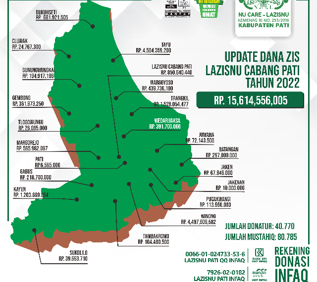 Rilis Dana ZIS 2022, Lazisnu Pati Sebut Ada Peningkatan dari Tahun Sebelumnya