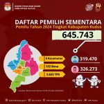 Coklit Rampung, KPU Kudus Catat 645.743 DPS Pemilu 2024