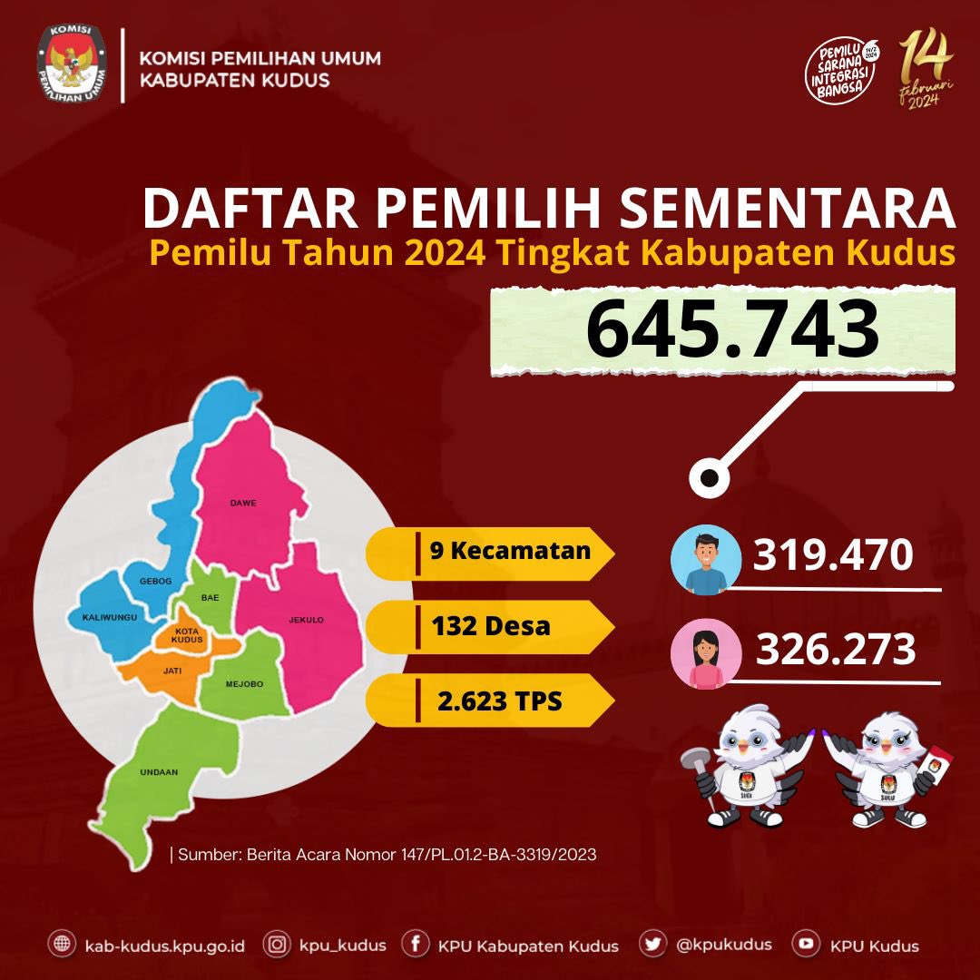 Coklit Rampung, KPU Kudus Catat 645.743 DPS Pemilu 2024