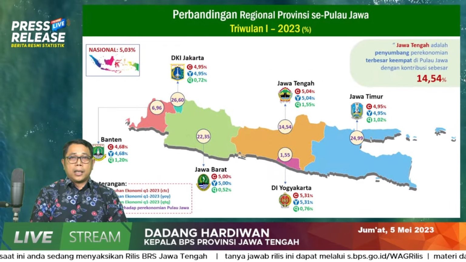 BPS: Triwulan I 2023, Ekonomi Jateng Tumbuh 5.04 Persen Lampaui Nasional