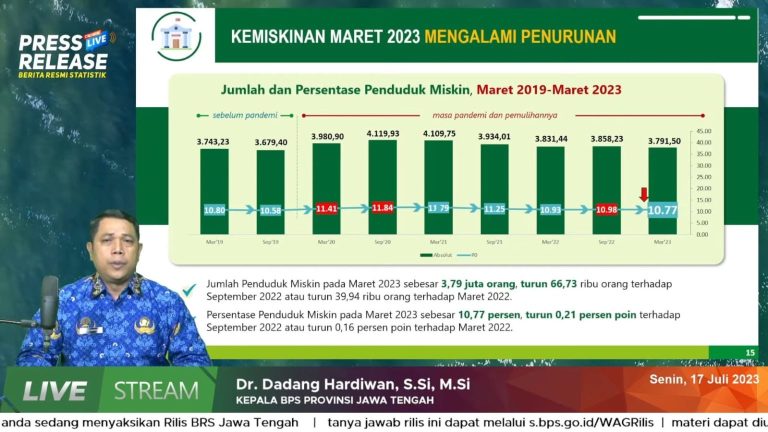 BPS Catat Jumlah Penduduk Miskin di Jateng Turun 66,73 Ribu Jiwa