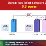 Lampaui Pertumbuhan Nasional, Triwulan II 2023 Ekonomi Jateng Tumbuh 5,23 Persen