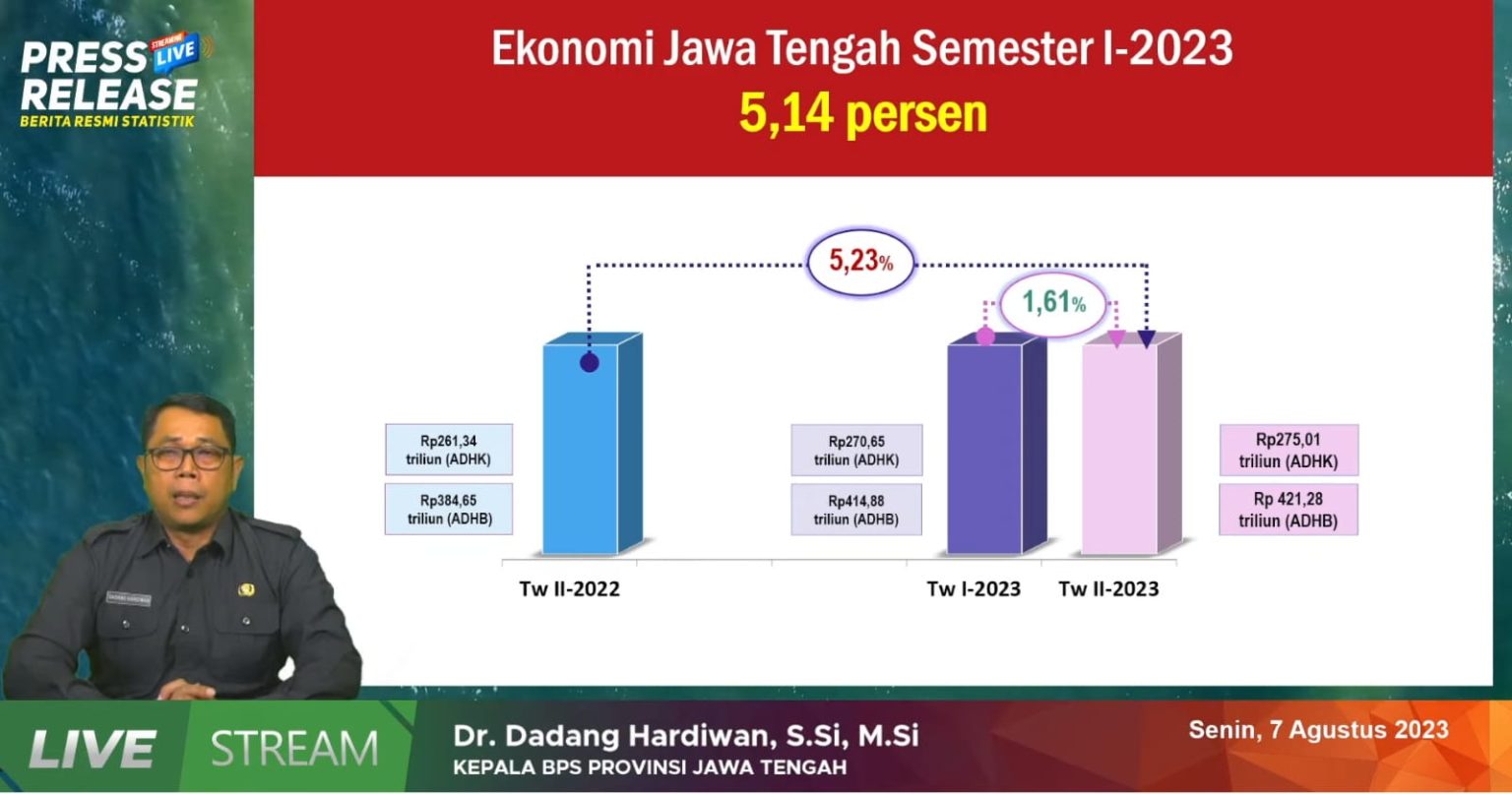 Lampaui Pertumbuhan Nasional, Triwulan II 2023 Ekonomi Jateng Tumbuh 5,23 Persen