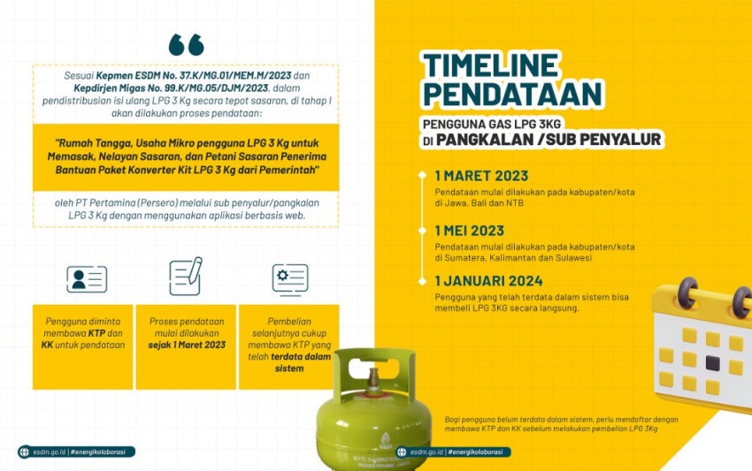 Pastikan Tepat Sasaran, Pemerintah Minta Pengguna LPG 3 Kg Segera Mendaftarkan Diri