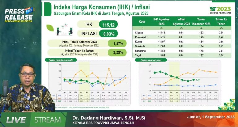 Dari Catatan BPS, Pada Agustus 2023 Inflasi Jateng Lebih Rendah