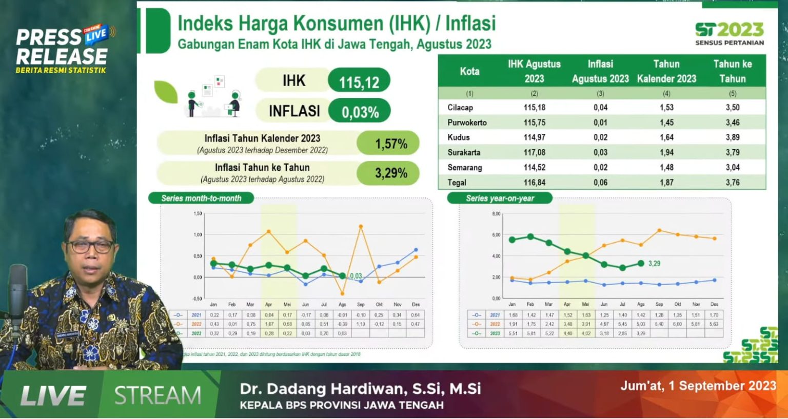 Dari Catatan BPS, Pada Agustus 2023 Inflasi Jateng Lebih Rendah